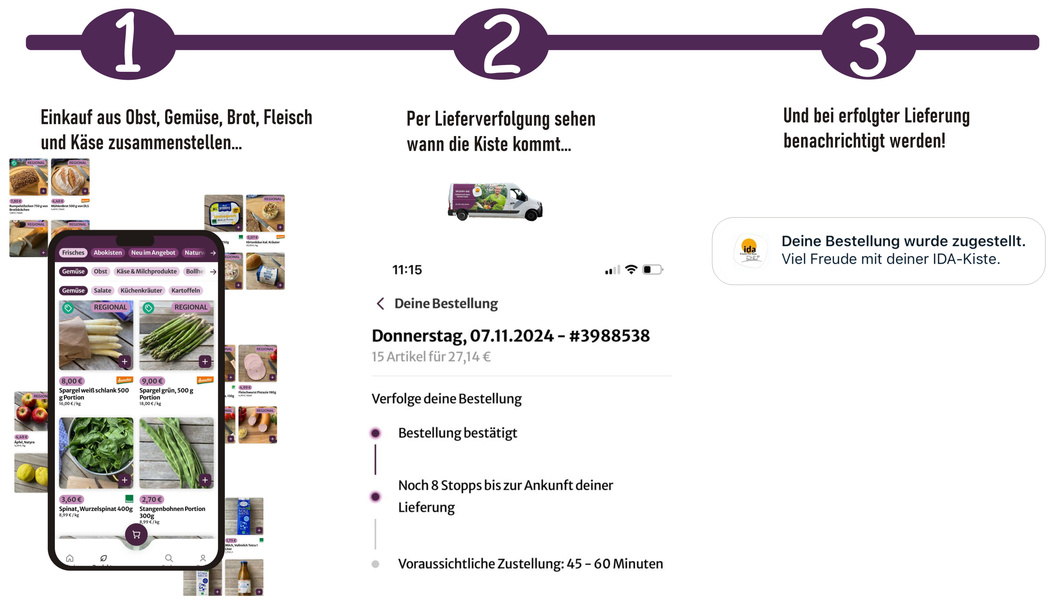 KI generiert: Das Bild zeigt eine dreischrittige Anleitung zum Bestellen und Verfolgen einer Lebensmittelkiste. Es umfasst die Auswahl der Artikel, die Lieferverfolgung und die Benachrichtigung nach erfolgter Lieferung.